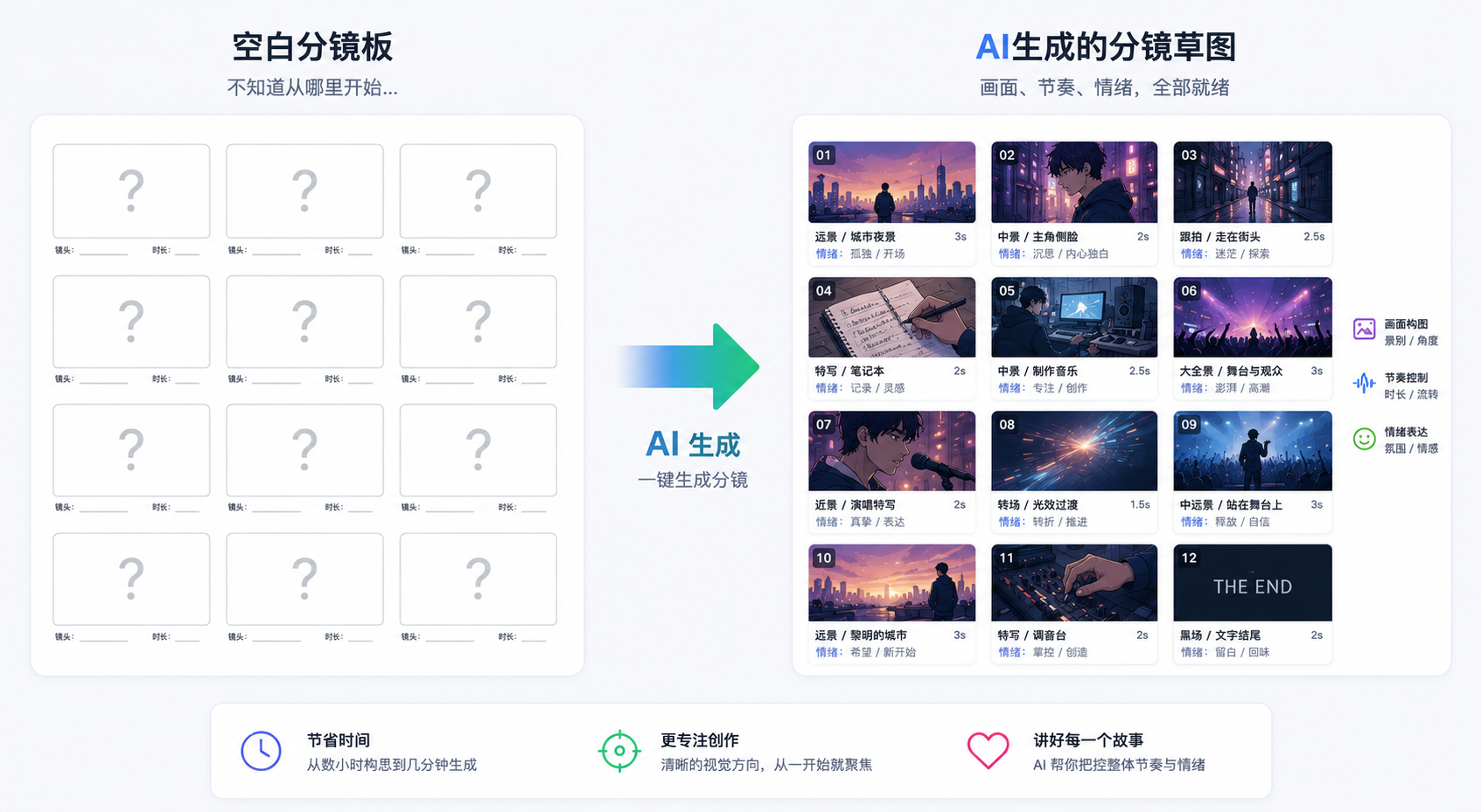 为什么让 AI 做分镜？